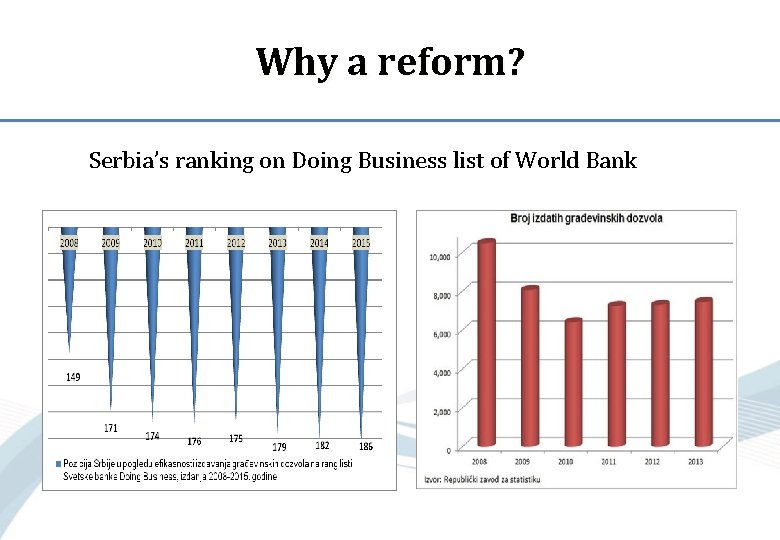 Why a reform? Serbia’s ranking on Doing Business list of World Bank 