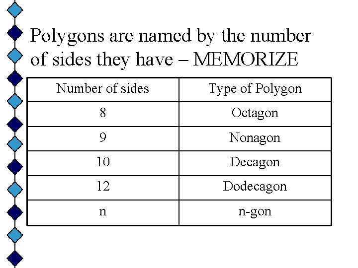 Polygons are named by the number of sides they have – MEMORIZE Number of