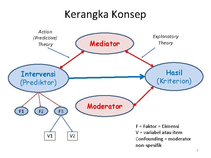 Kerangka Konsep Action (Predictive) Theory Mediator Hasil (Kriterion) Intervensi (Prediktor) F 1 F 2