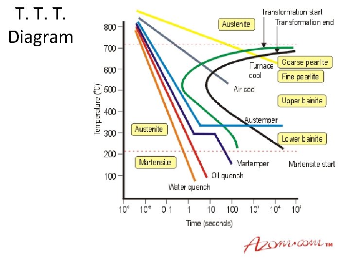 T. T. T. Diagram T. T. T. Diagram