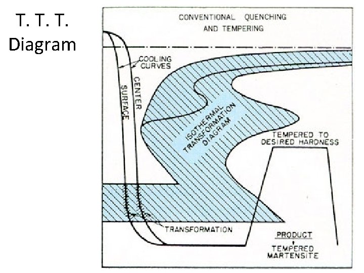 T. T. T. Diagram T. T. T. Diagram