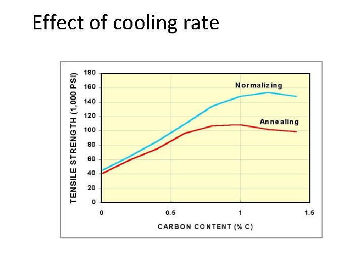 Effect of cooling rate Effect of cooling rate