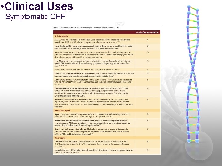  • Clinical Uses Symptomatic CHF 