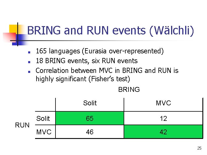 BRING and RUN events (Wälchli) ■ ■ ■ 165 languages (Eurasia over-represented) 18 BRING