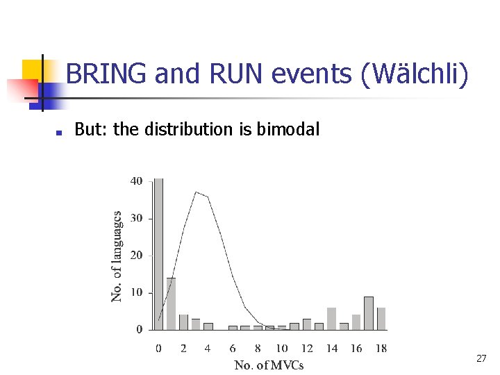 BRING and RUN events (Wälchli) ■ But: the distribution is bimodal 27 