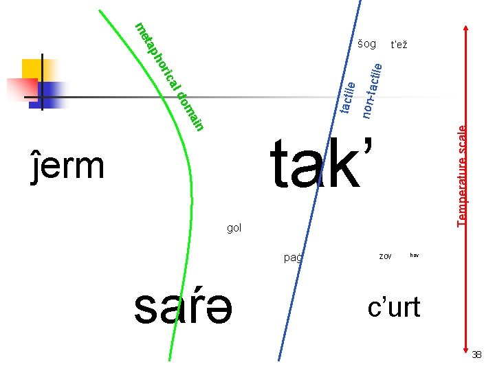 ta me šog ain actile non-t om ld tactile ica or ph t‘ež Temperature