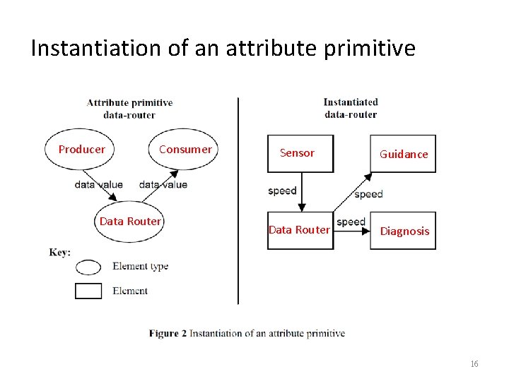 Instantiation of an attribute primitive Producer Consumer Data Router Sensor Guidance Data Router Diagnosis