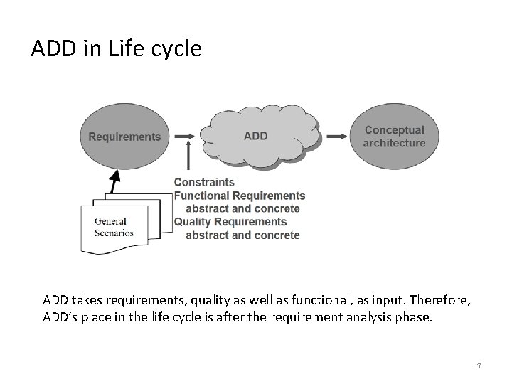 ADD in Life cycle ADD takes requirements, quality as well as functional, as input.