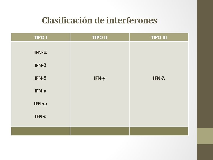 Clasificación de interferones TIPO III IFN-γ IFN-λ IFN-α IFN-β IFN-δ IFN-κ IFN-ω IFN-τ 
