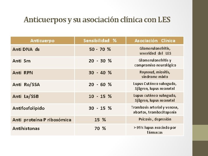 Anticuerpos y su asociación clínica con LES Anticuerpo Sensibilidad % Asociación Clínica Anti DNA