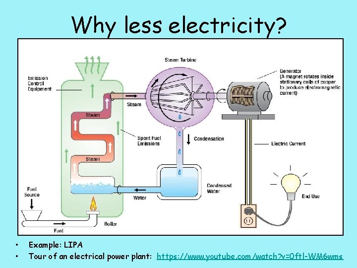 Why less electricity? • • Example: LIPA Tour of an electrical power plant: https: