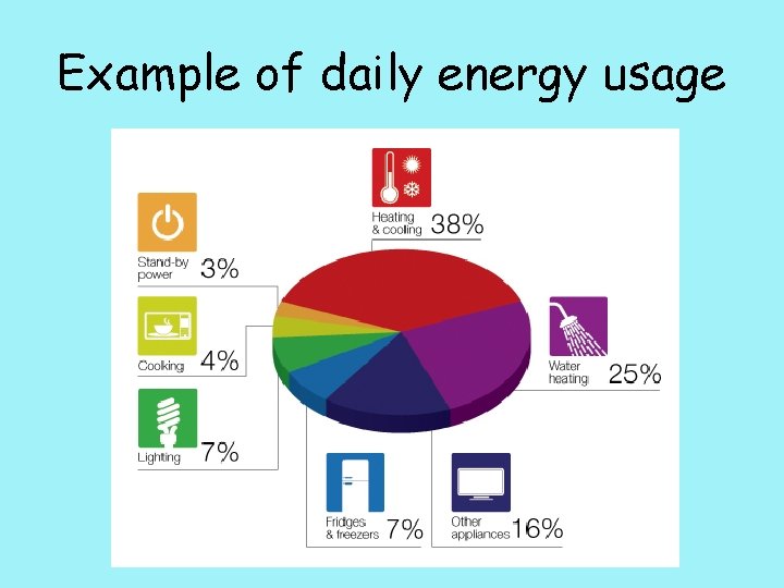 Example of daily energy usage 
