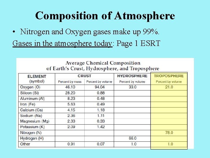 Composition of Atmosphere • Nitrogen and Oxygen gases make up 99%. Gases in the