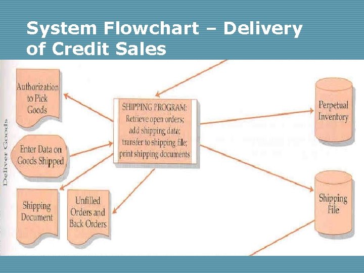 System Flowchart – Delivery of Credit Sales 