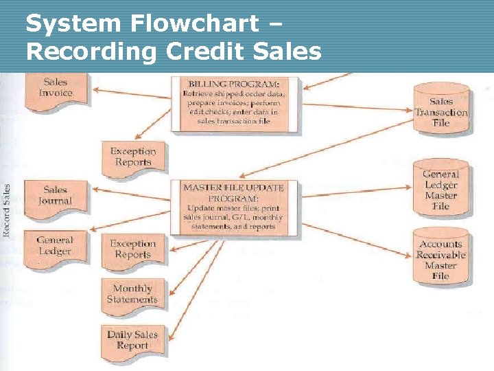 System Flowchart – Recording Credit Sales 