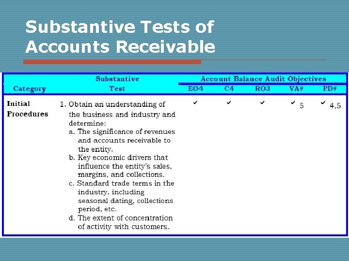 Substantive Tests of Accounts Receivable 