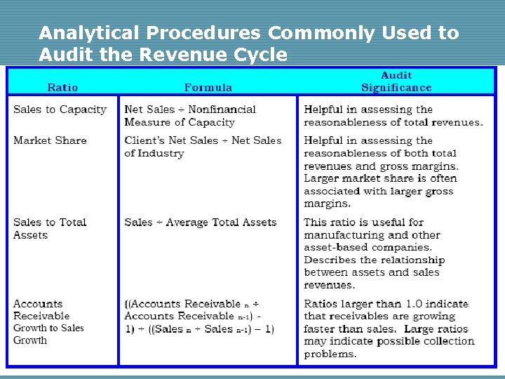 Analytical Procedures Commonly Used to Audit the Revenue Cycle 