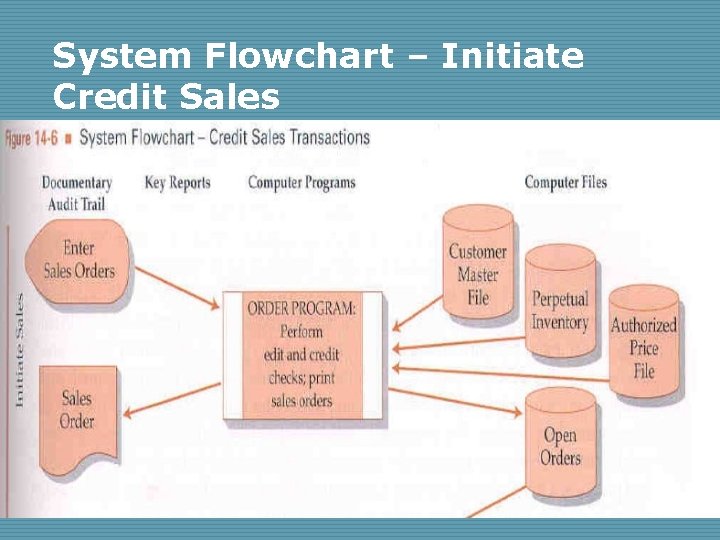 System Flowchart – Initiate Credit Sales 