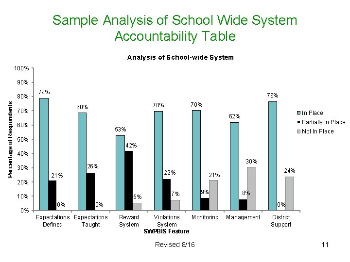 Sample Analysis of School Wide System Accountability Table Analysis of School-wide System 100% 90%