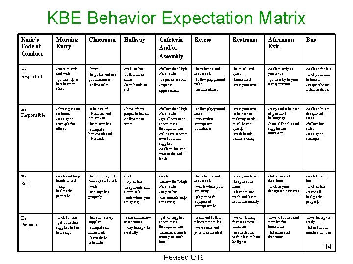 KBE Behavior Expectation Matrix Katie’s Code of Conduct Morning Entry Classroom Hallway Cafeteria And/or