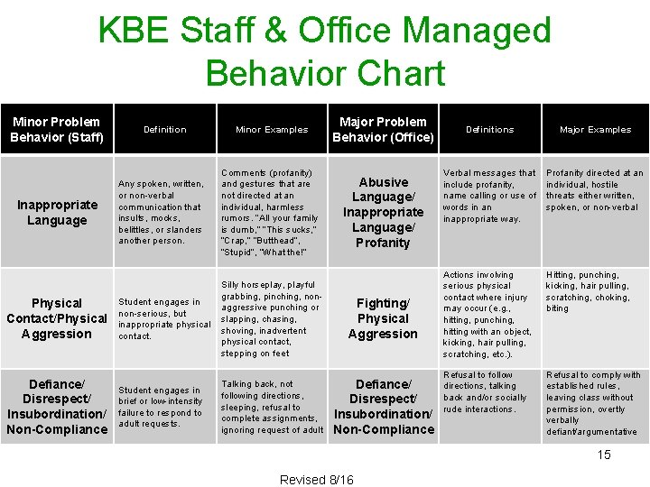 KBE Staff & Office Managed Behavior Chart Minor Problem Behavior (Staff) Inappropriate Language Physical