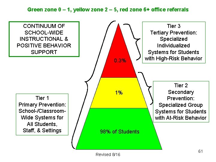 Green zone 0 – 1, yellow zone 2 – 5, red zone 6+ office