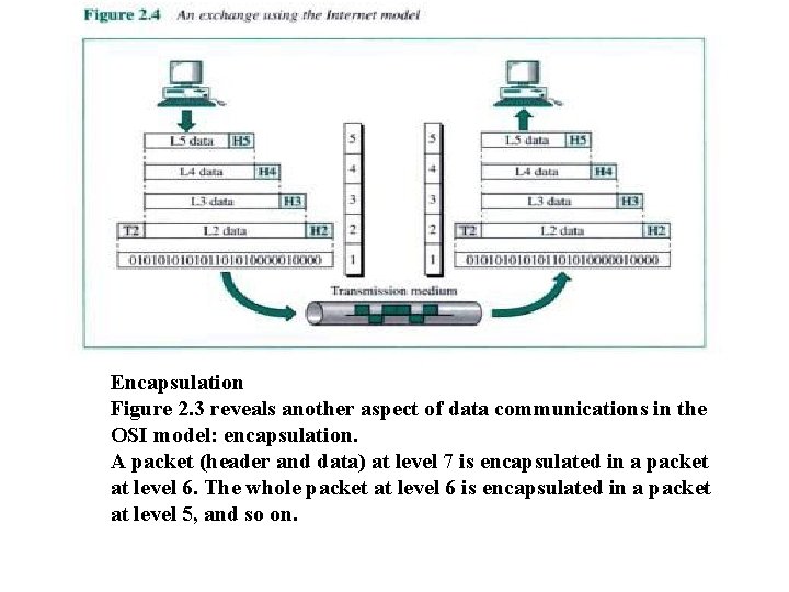 Encapsulation Figure 2. 3 reveals another aspect of data communications in the OSI model: