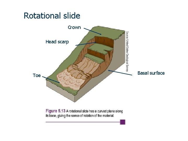 Rotational slide Crown Head scarp Toe Basal surface 