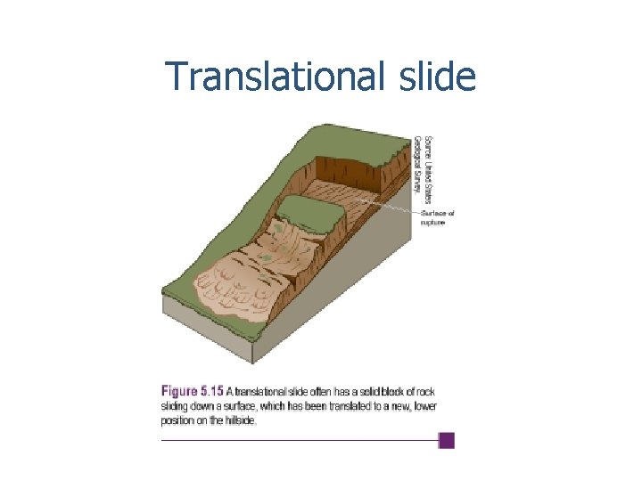 Translational slide 