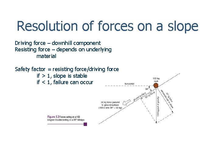 Resolution of forces on a slope Driving force – downhill component Resisting force –