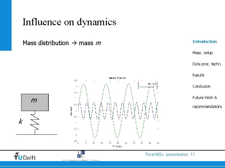 Influence on dynamics Mass distribution mass m Introduction Meas. setup Data proc. techn. Results