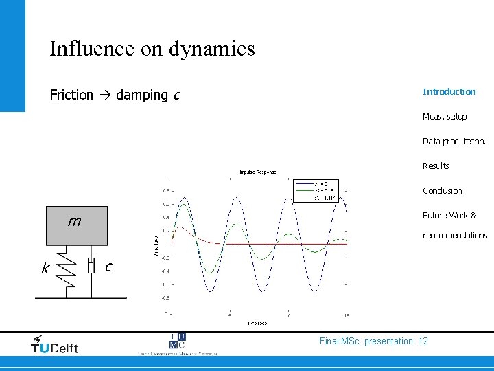 Influence on dynamics Friction damping c Introduction Meas. setup Data proc. techn. Results Conclusion