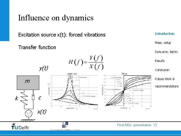 Influence on dynamics Excitation source x(t): forced vibrations Transfer function Introduction Meas. setup Data