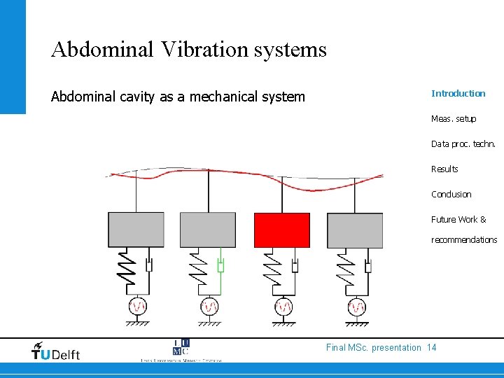 Abdominal Vibration systems Abdominal cavity as a mechanical system Introduction Meas. setup Data proc.