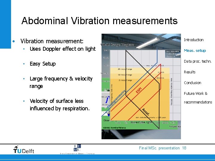 Abdominal Vibration measurements • Vibration measurement: • Uses Doppler effect on light • Easy