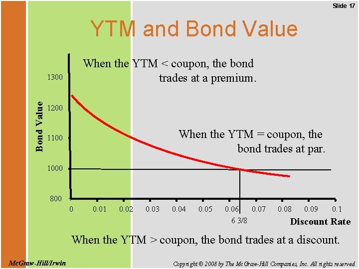 Slide 17 YTM and Bond Value When the YTM < coupon, the bond trades