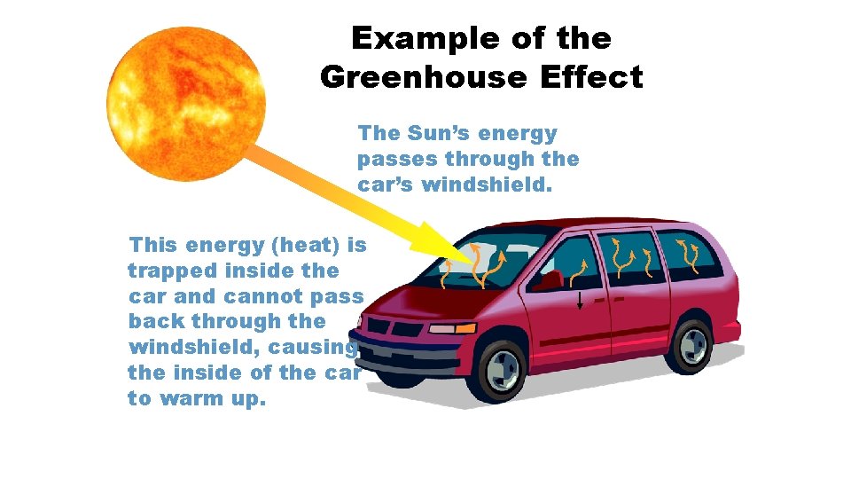 Example of the Greenhouse Effect The Sun’s energy passes through the car’s windshield. This