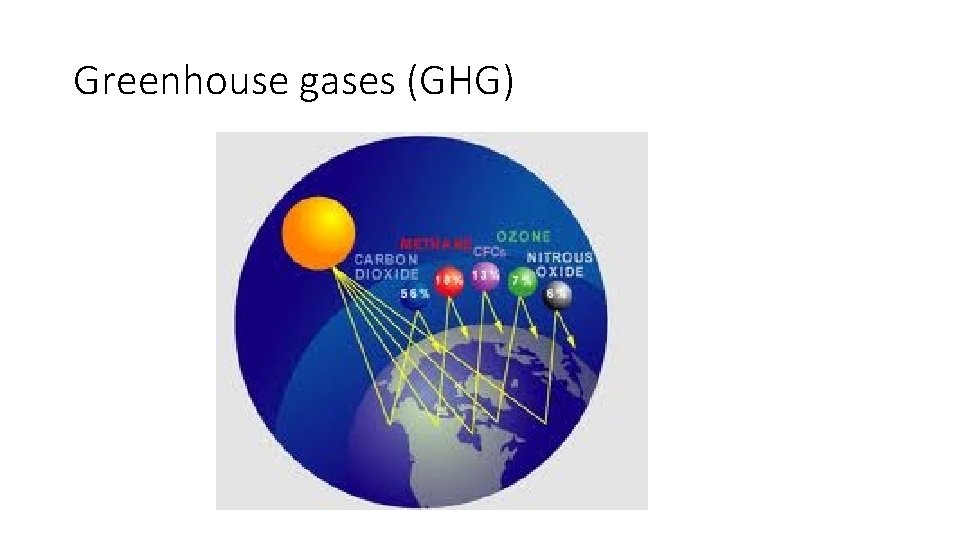 Greenhouse gases (GHG) 