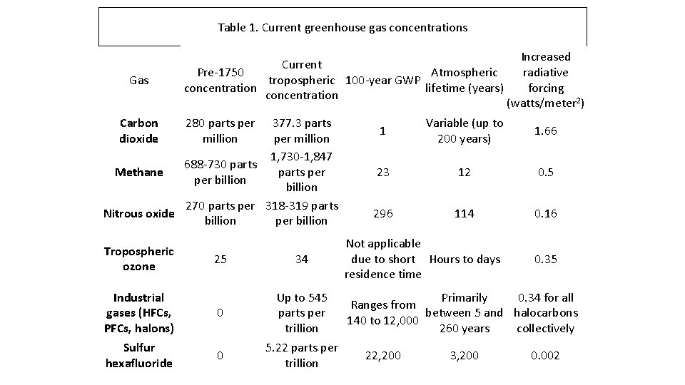 Table 1. Current greenhouse gas concentrations Gas Carbon dioxide Current Pre-1750 Atmospheric tropospheric 100