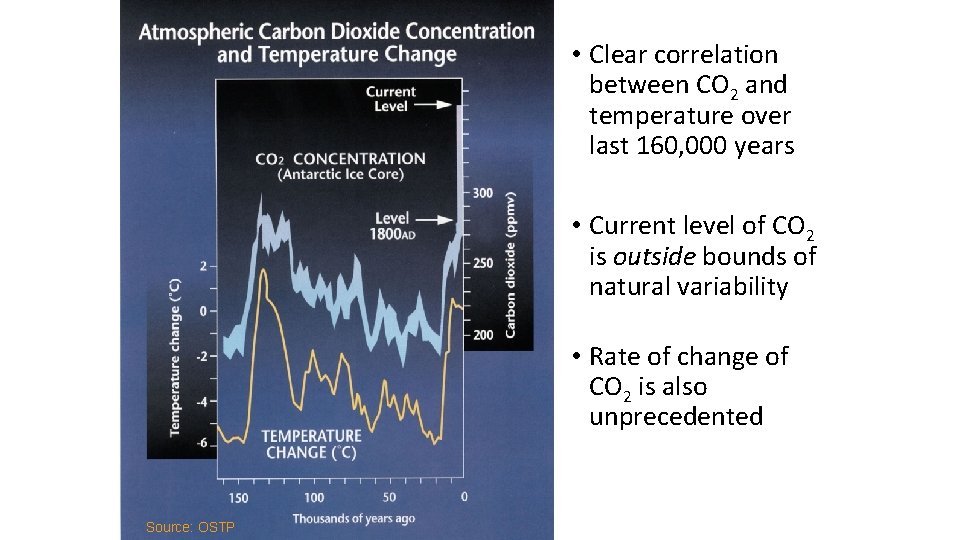  • Clear correlation between CO 2 and temperature over last 160, 000 years
