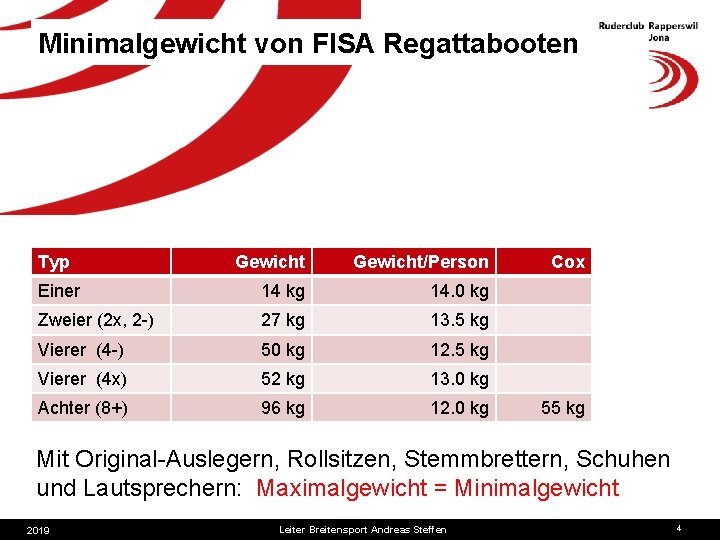 Minimalgewicht von FISA Regattabooten Typ Gewicht/Person Einer 14 kg 14. 0 kg Zweier (2