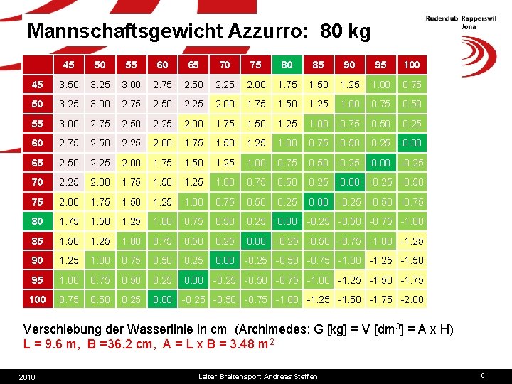 Mannschaftsgewicht Azzurro: 80 kg 45 50 55 60 65 70 75 80 85 90