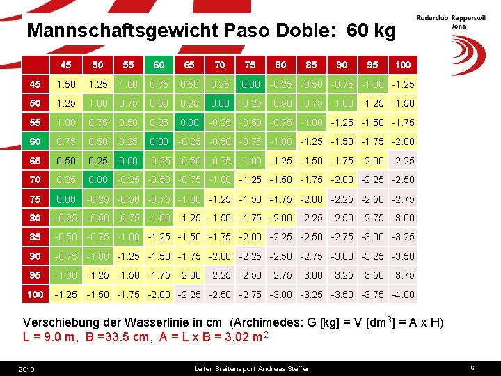 Mannschaftsgewicht Paso Doble: 60 kg 45 50 55 60 65 70 75 80 85