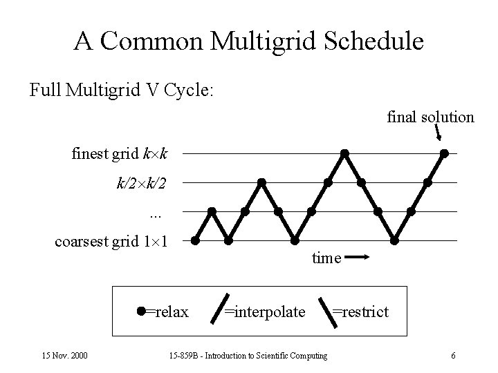 A Common Multigrid Schedule Full Multigrid V Cycle: final solution finest grid k k