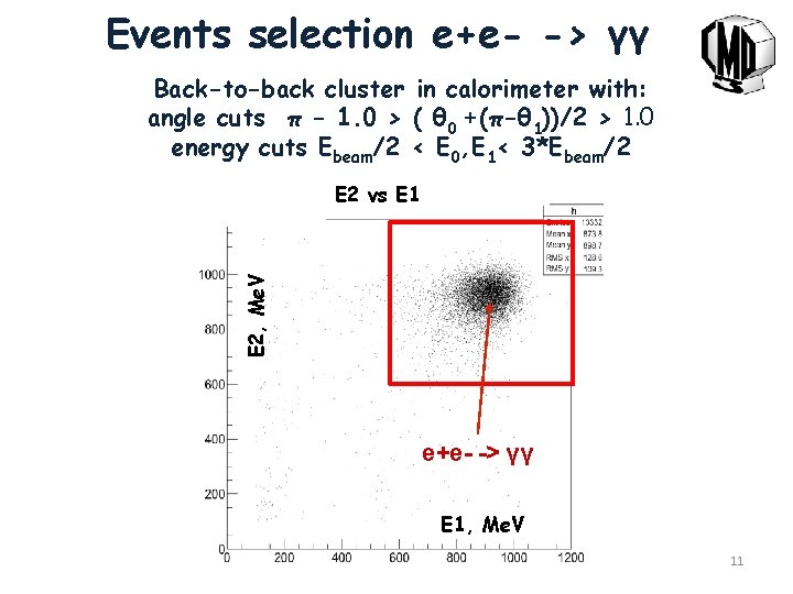 Events selection e+e- -> γγ Back-to-back cluster in calorimeter with: angle cuts π -