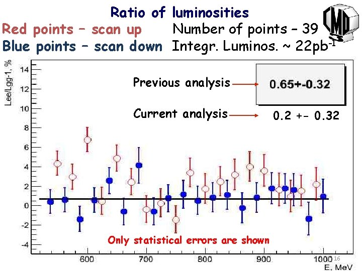 Ratio of luminosities Red points – scan up Number of points – 39 Blue