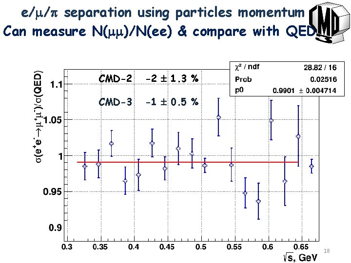 e/ / separation using particles momentum Can measure N( )/N(ee) & compare with QED