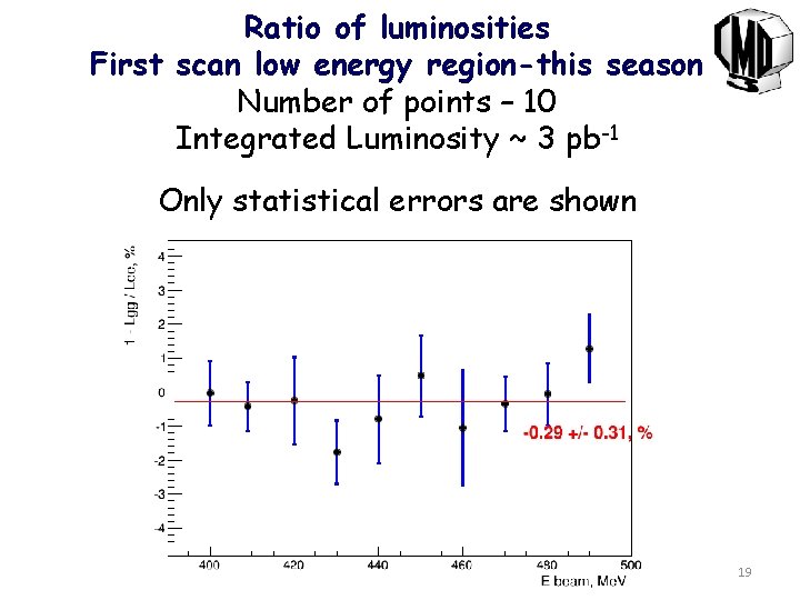 Ratio of luminosities First scan low energy region-this season Number of points – 10