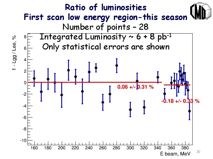 Ratio of luminosities First scan low energy region-this season Number of points – 28