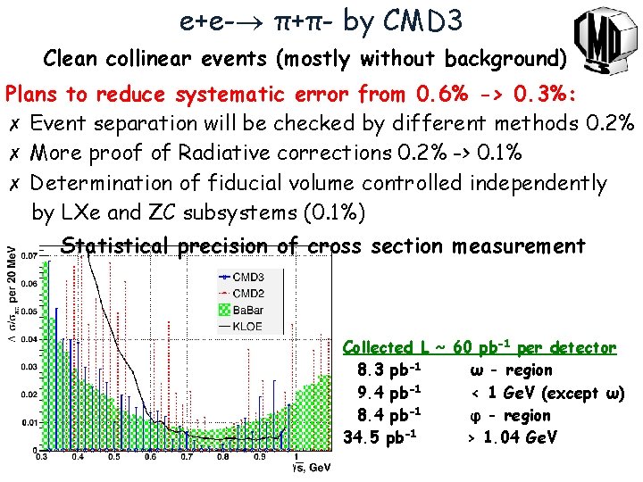 e+e- π+π- by CMD 3 Clean collinear events (mostly without background) Plans to reduce